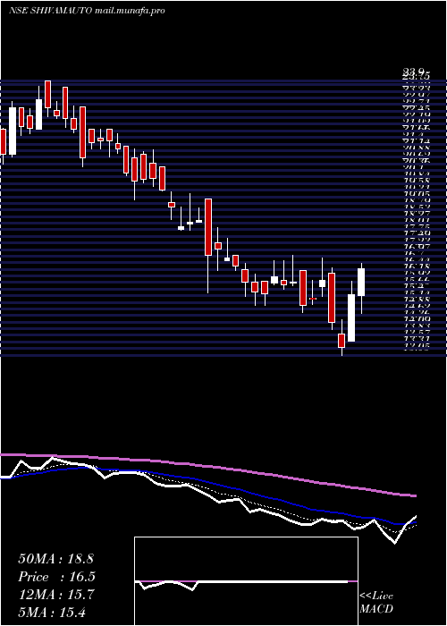  Daily chart ShivamAutotech