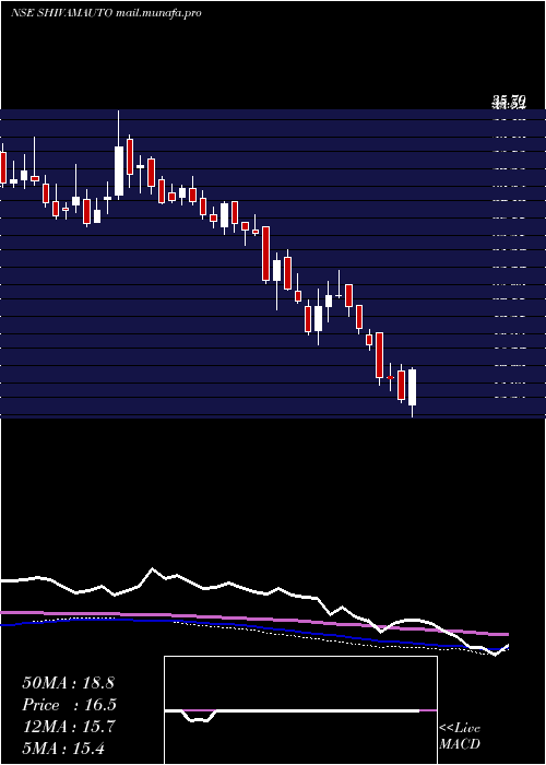  weekly chart ShivamAutotech