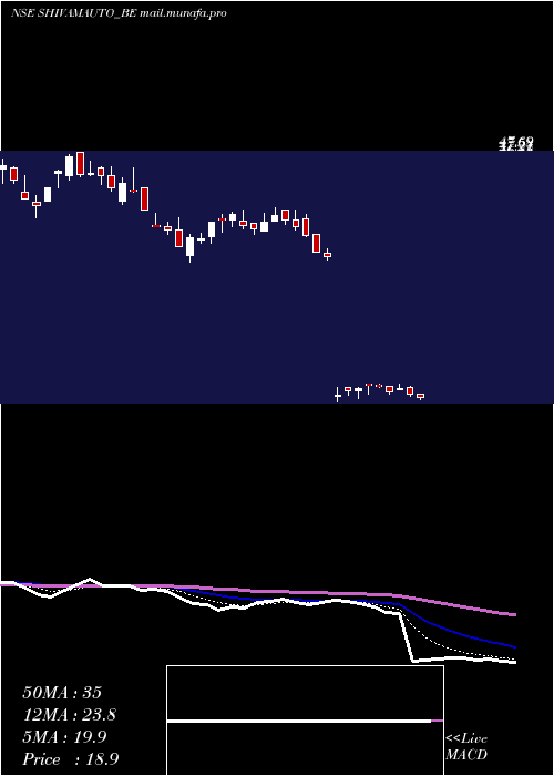  Daily chart ShivamAuto