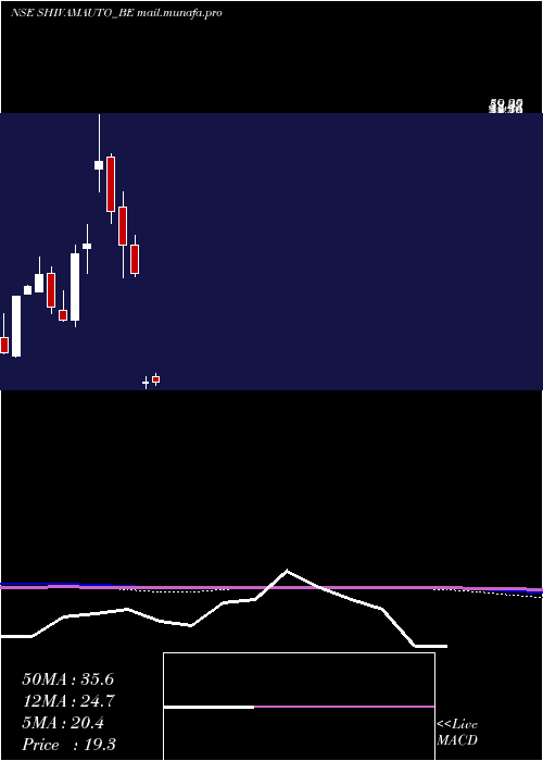  monthly chart ShivamAuto