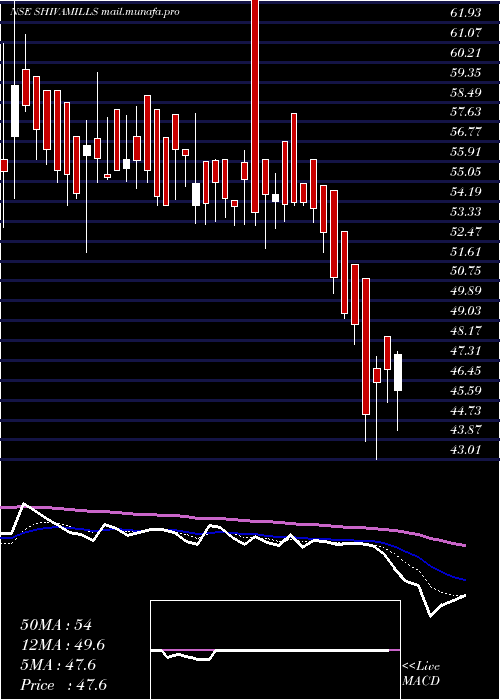  Daily chart ShivaMills