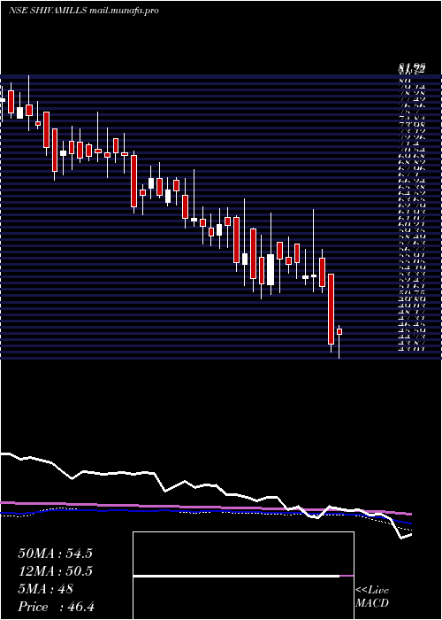  weekly chart ShivaMills