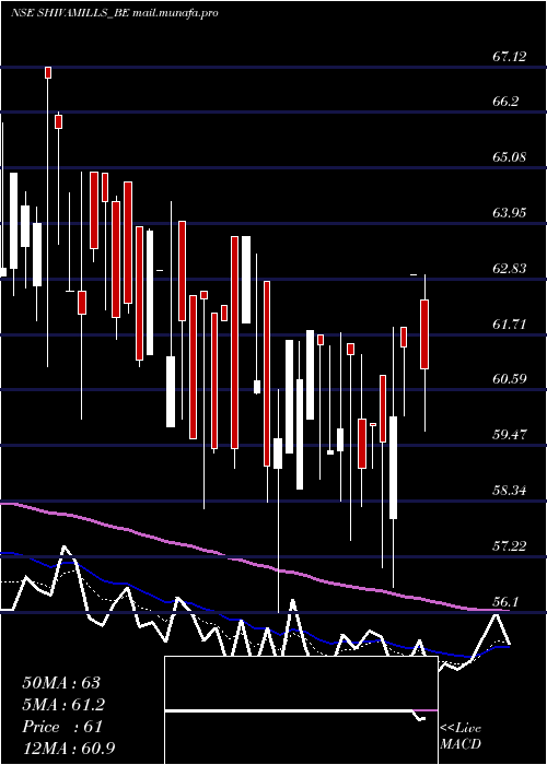  Daily chart ShivaMills