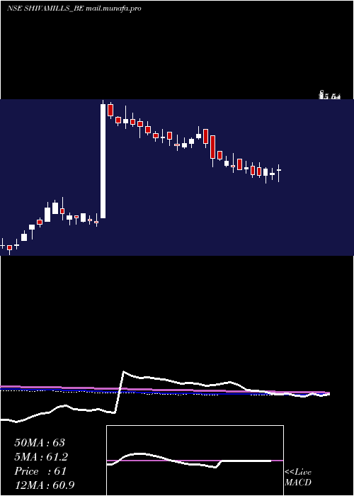  weekly chart ShivaMills