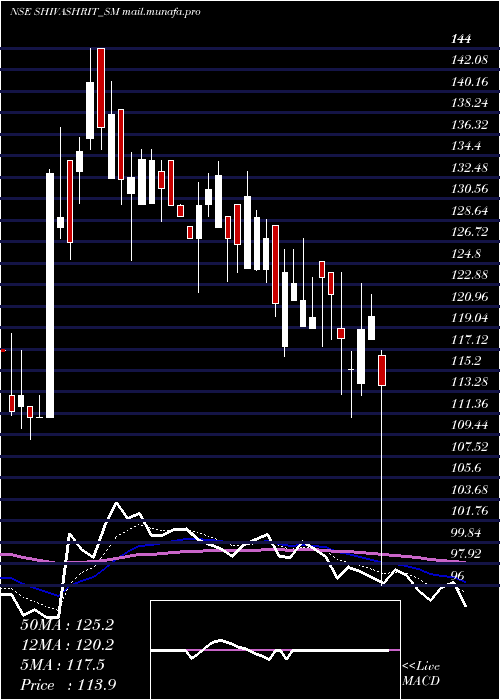  Daily chart ShivashritFoods