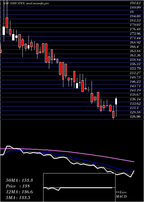  Daily chart ShivaTexyarn