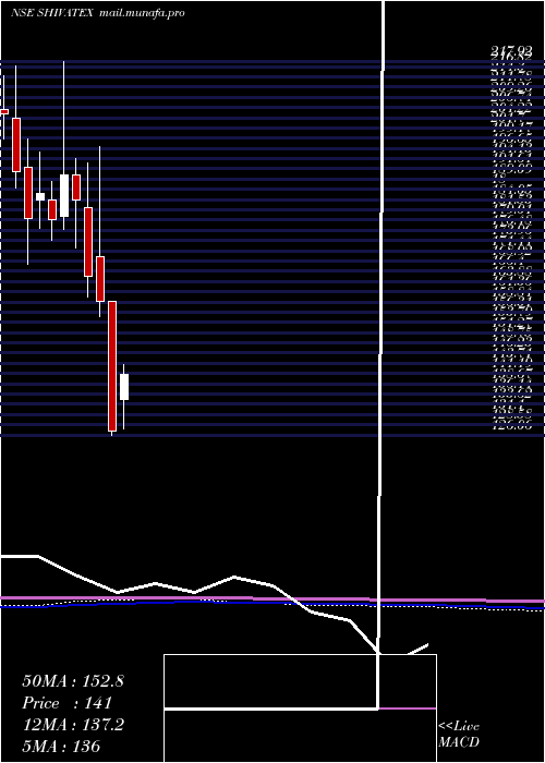  monthly chart ShivaTexyarn