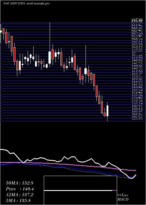  weekly chart ShivaTexyarn