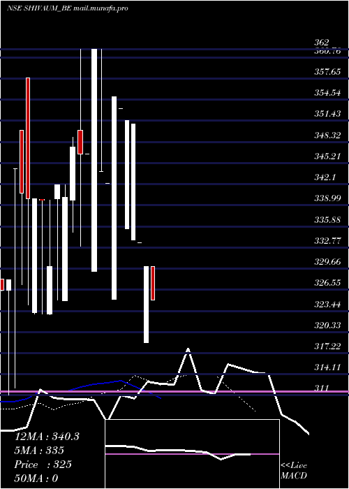  Daily chart ShivAum