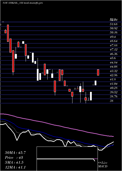  Daily chart ShriHare
