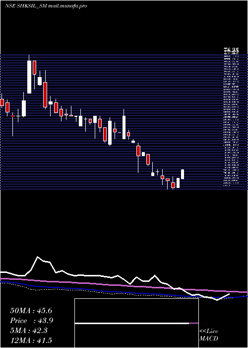  weekly chart ShriHare