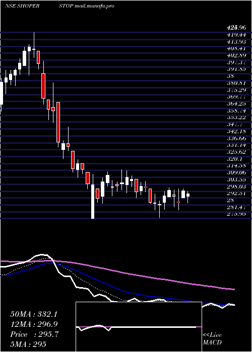  Daily chart ShoppersStop