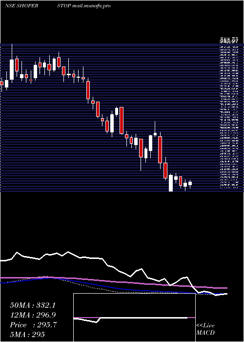  weekly chart ShoppersStop