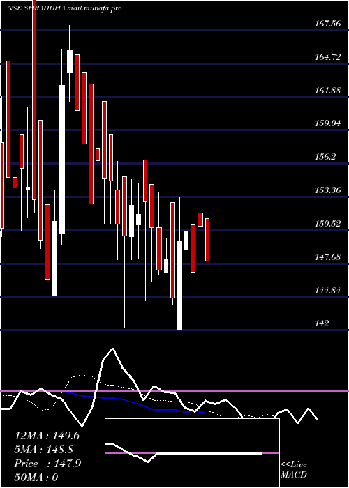  Daily chart ShraddhaPrime