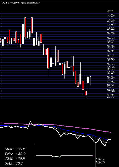  Daily chart ShradhaInfraproj