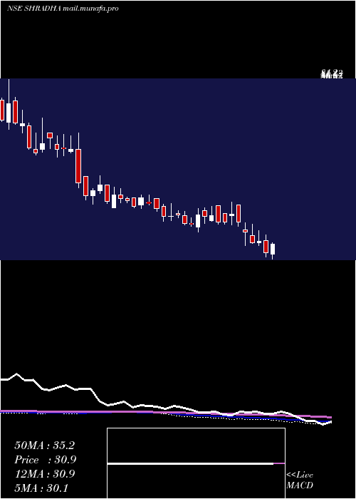  weekly chart ShradhaInfraproj
