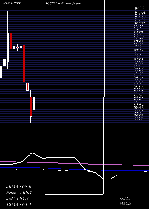  monthly chart ShDigvijay