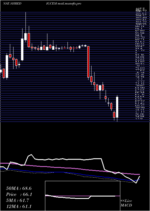 weekly chart ShDigvijay