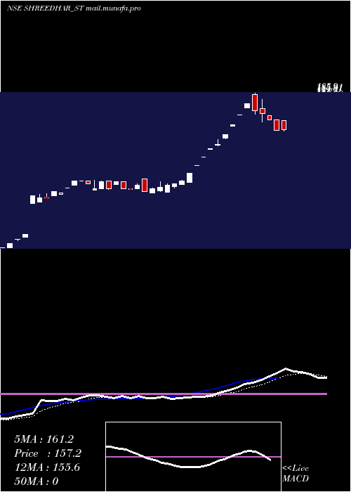  Daily chart ShreedharSpinners