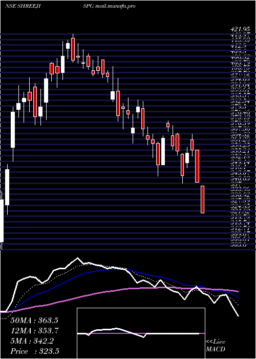  Daily chart ShreejiShipping