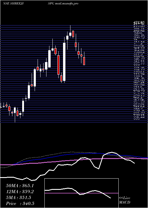  weekly chart ShreejiShipping