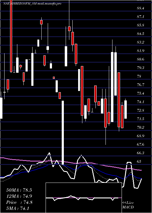  Daily chart ShreeOsfm