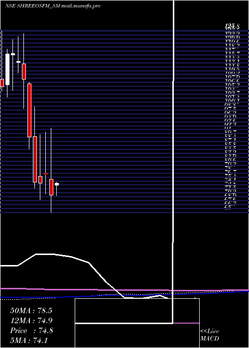  monthly chart ShreeOsfm