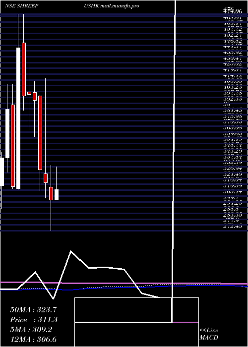  monthly chart ShreePushkar