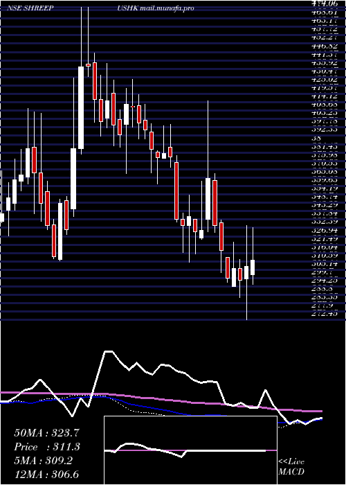  weekly chart ShreePushkar