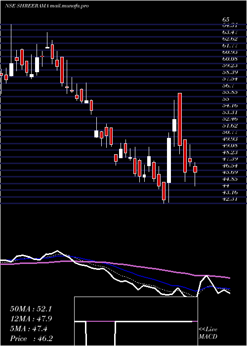  Daily chart ShreeRama