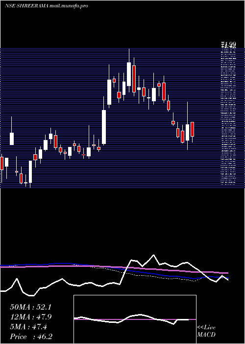  weekly chart ShreeRama