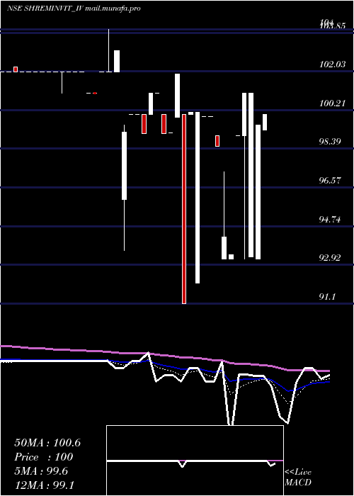  Daily chart ShremInvit