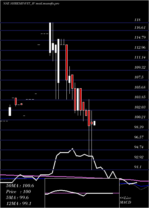  monthly chart ShremInvit
