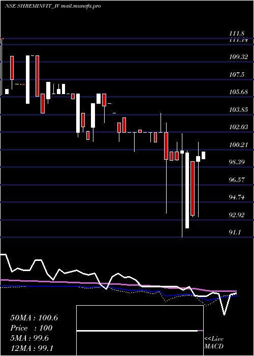  weekly chart ShremInvit