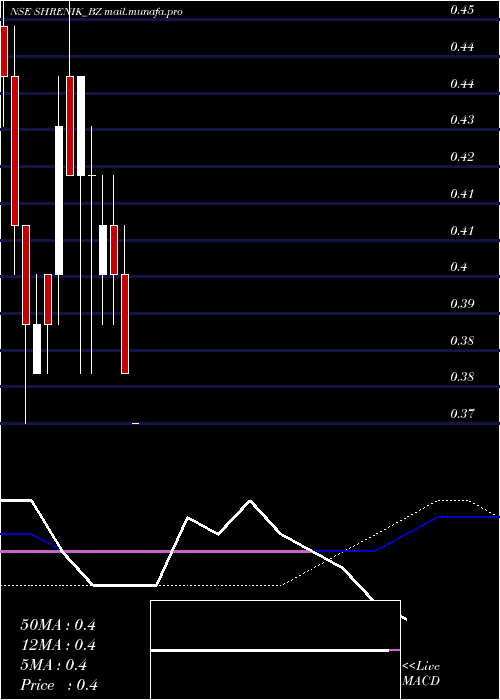  weekly chart Shrenik