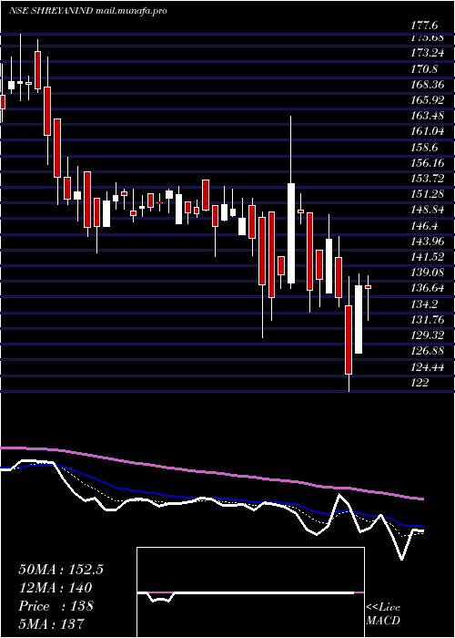  Daily chart ShreyansIndustries
