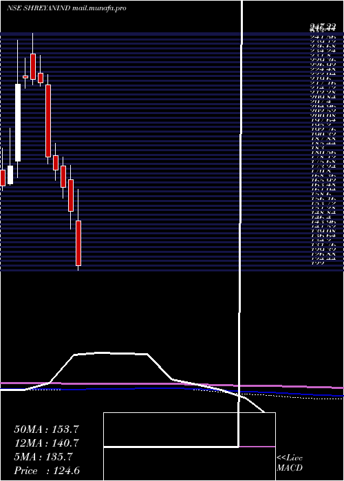  monthly chart ShreyansIndustries