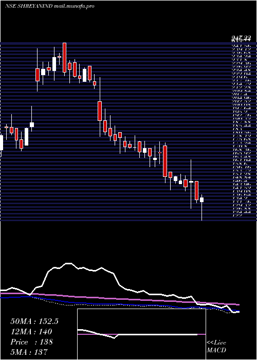  weekly chart ShreyansIndustries