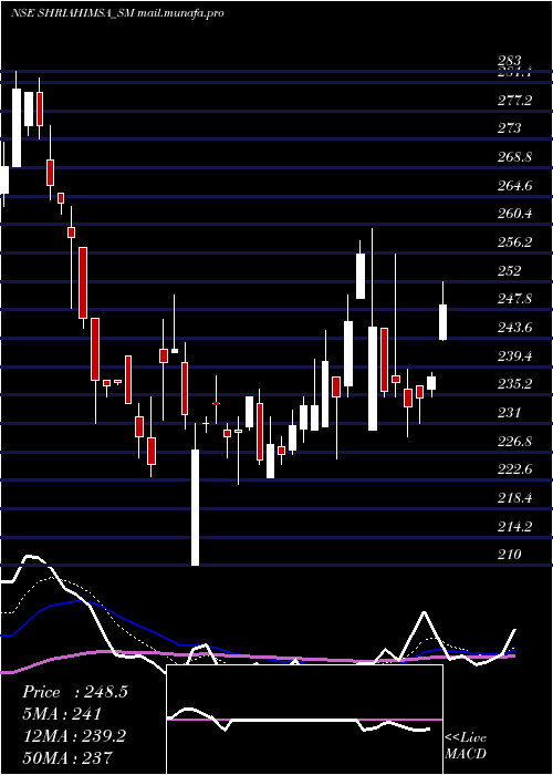  Daily chart ShriAhimsa
