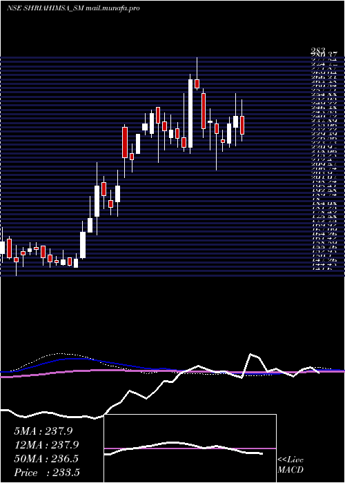  weekly chart ShriAhimsa