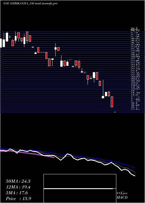  Daily chart ShriKanha