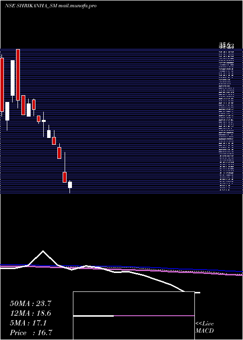  weekly chart ShriKanha