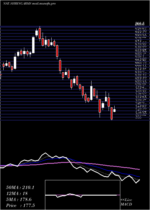  Daily chart ShringarHou