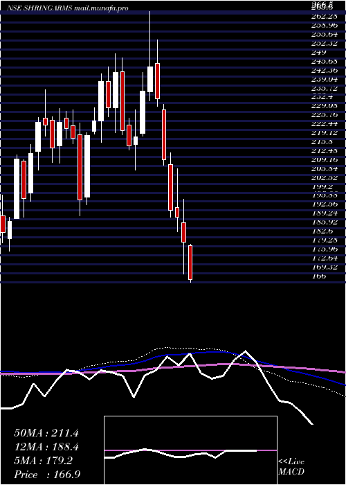  weekly chart ShringarHou