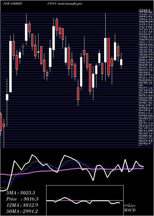  Daily chart ShriramPistons