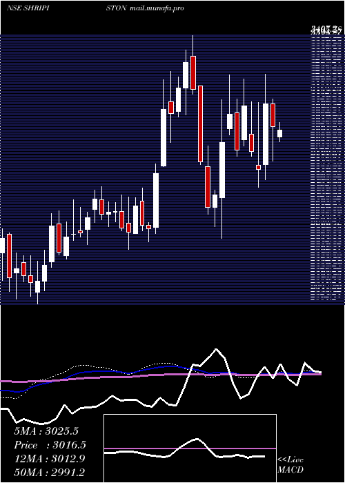  weekly chart ShriramPistons
