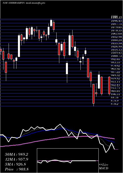 Daily chart ShriramFinance