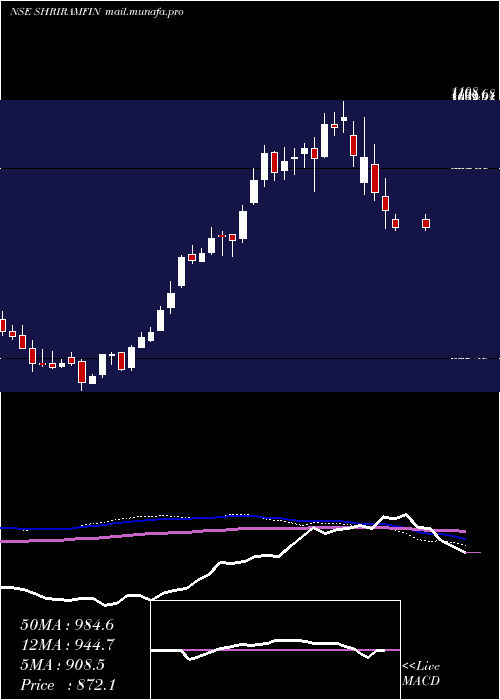  weekly chart ShriramFinance