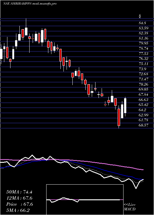 Daily chart ShriramProperties