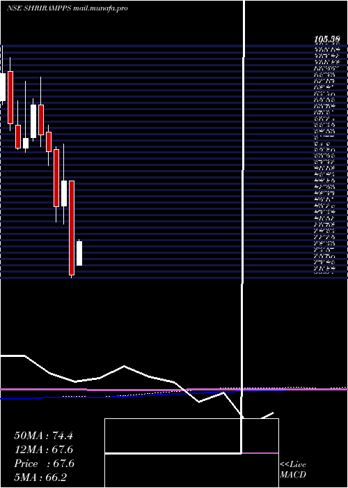  monthly chart ShriramProperties
